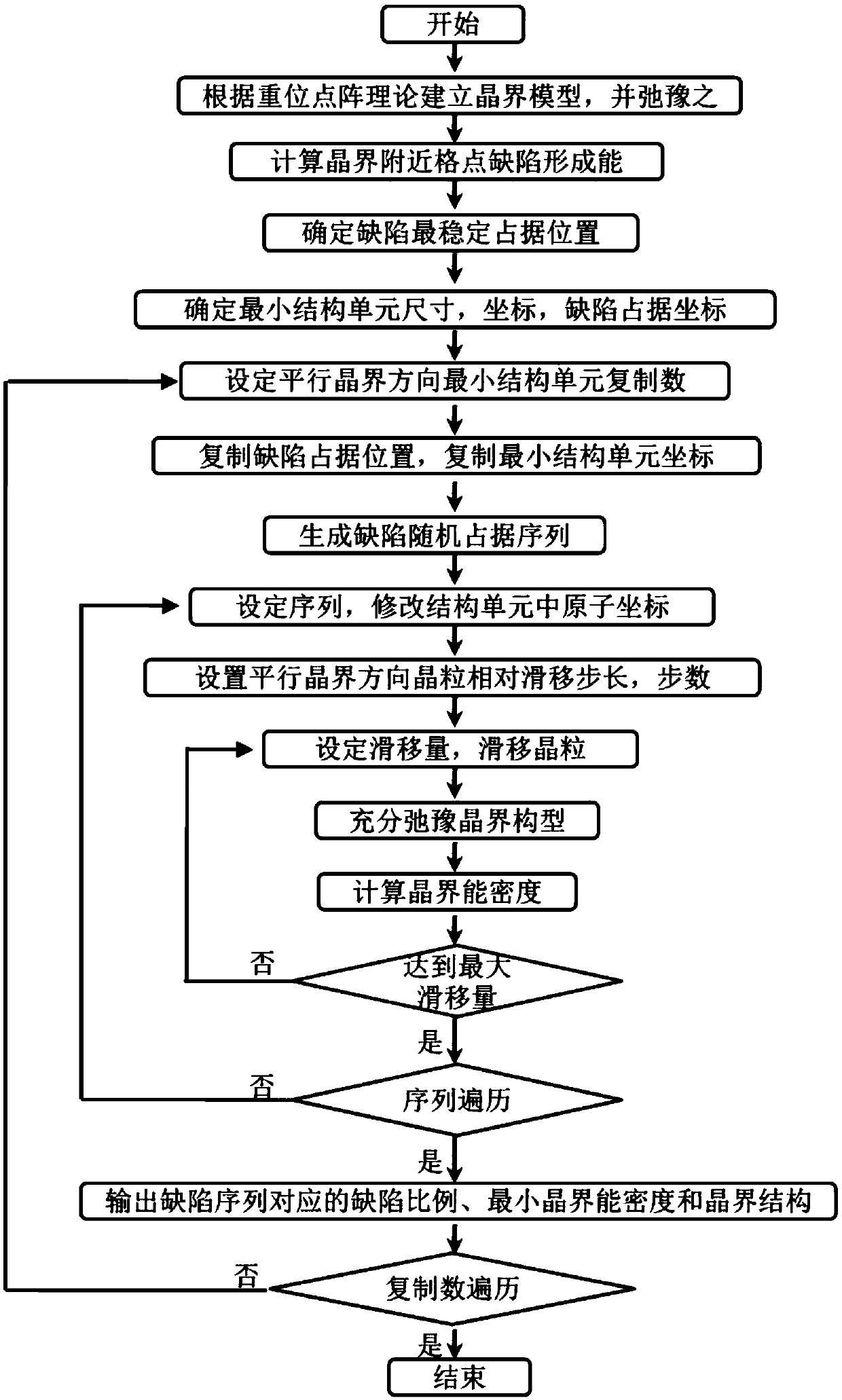 Grain boundary structure searching method based on defect properties and multiscale simulation