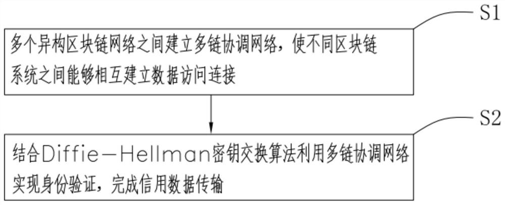 Credit data cross-chain sharing method and device based on block chain