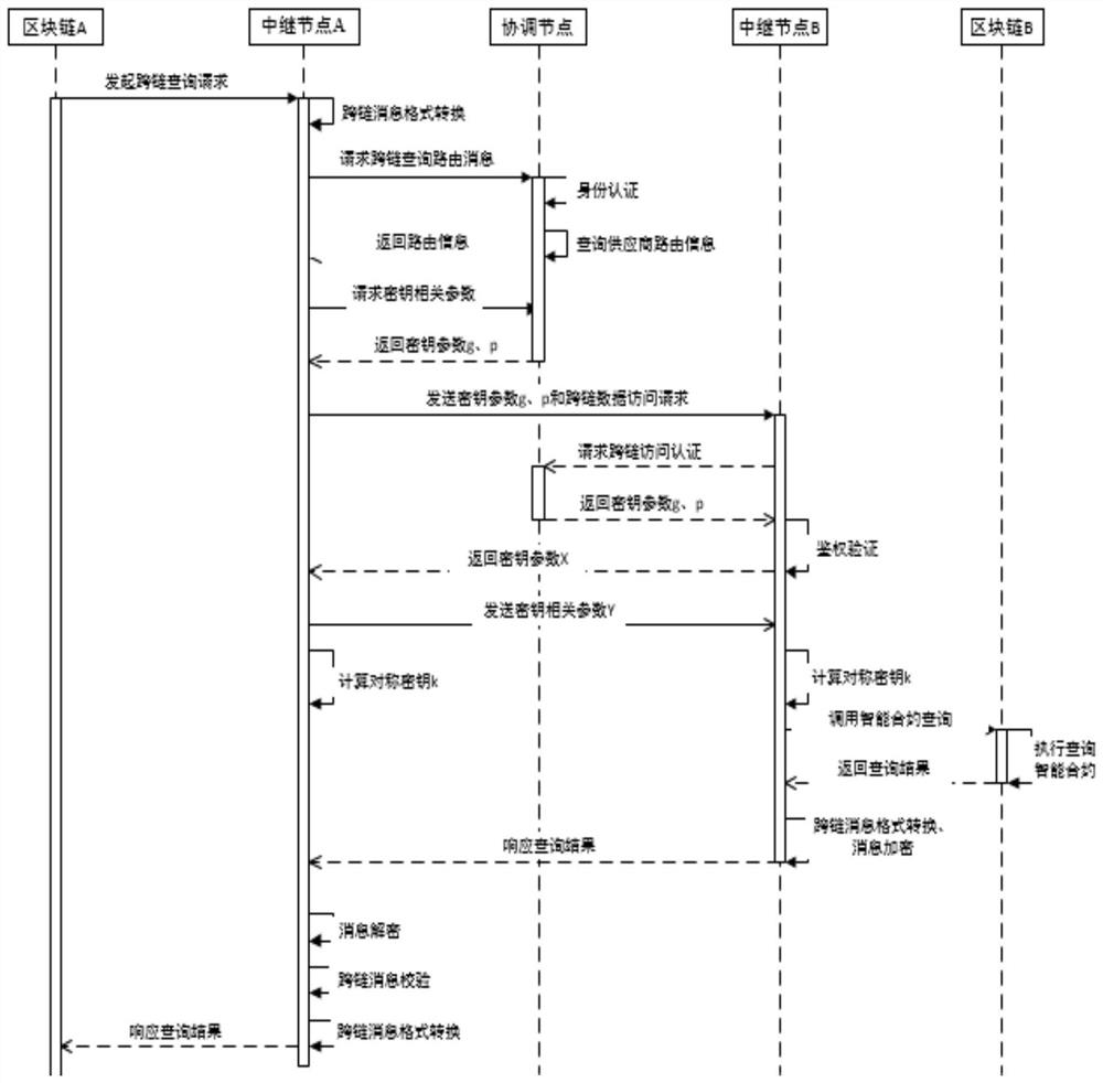 Credit data cross-chain sharing method and device based on block chain