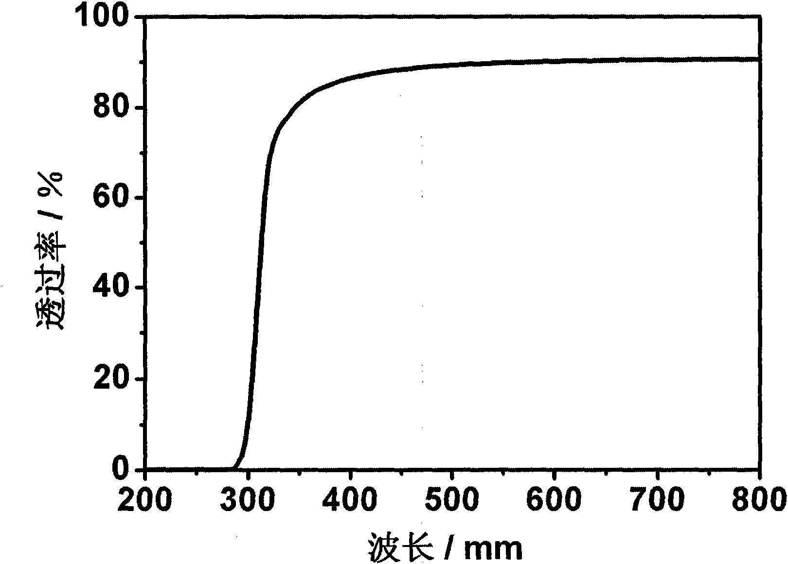 Ophthalmic implanted material with shape memory function and preparation method thereof