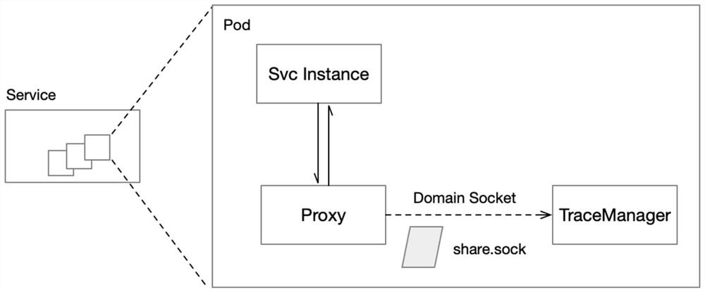 Micro-service dynamic updating method supporting transaction consistency