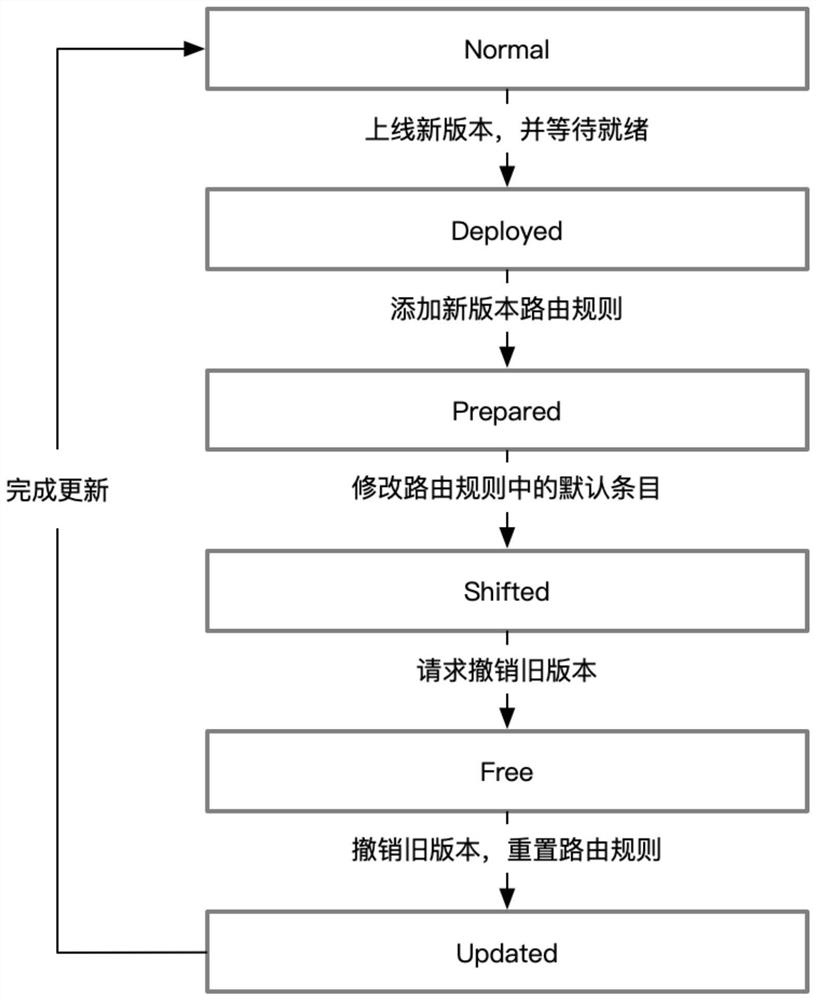 Micro-service dynamic updating method supporting transaction consistency