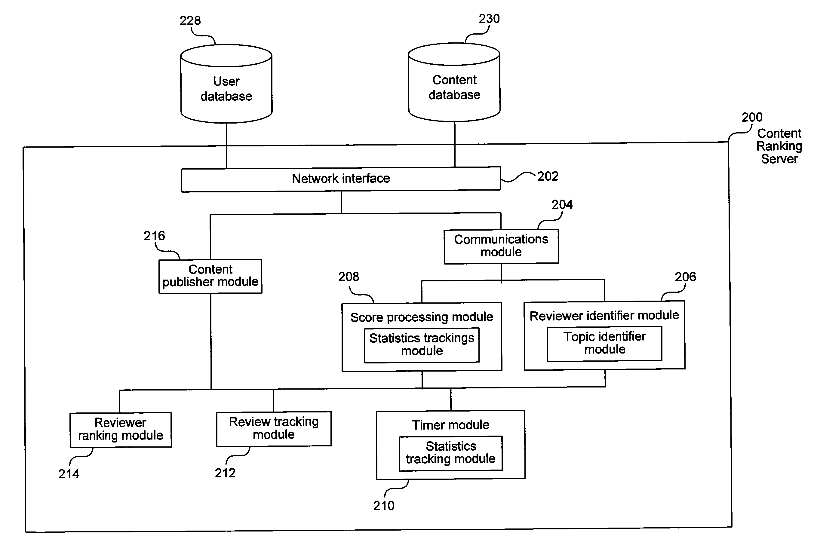 System and method for content ranking and reviewer selection