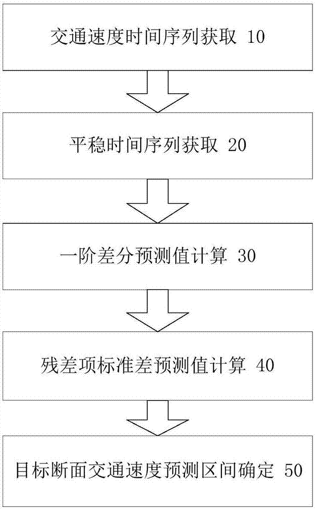 Traffic speed dynamic interval short-time prediction method