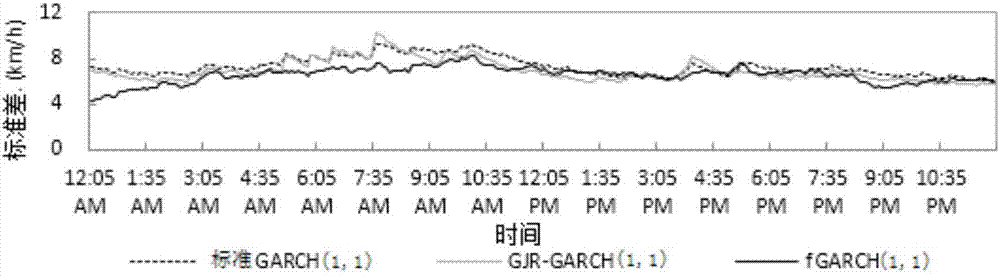 Traffic speed dynamic interval short-time prediction method