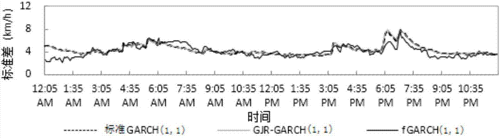 Traffic speed dynamic interval short-time prediction method