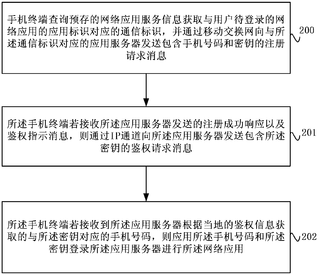 Mobile terminal-based network service access method, device and system