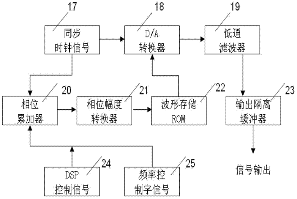 High-power signal emission control method based on DDS