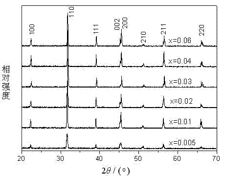 BCT-BZT-BST (Barium calcium titanate-barium zirconate titanate-barium stannate titanate) ternary system lead-free piezoelectric ceramic