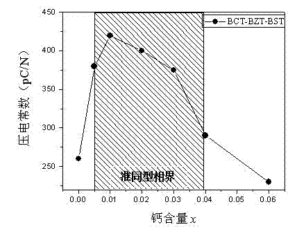 BCT-BZT-BST (Barium calcium titanate-barium zirconate titanate-barium stannate titanate) ternary system lead-free piezoelectric ceramic