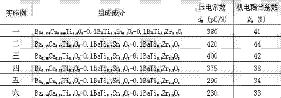 BCT-BZT-BST (Barium calcium titanate-barium zirconate titanate-barium stannate titanate) ternary system lead-free piezoelectric ceramic