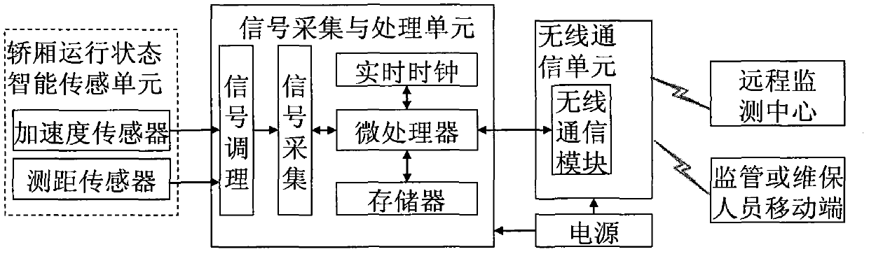 System and method for monitoring operation state of elevator car