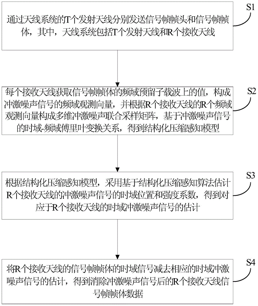 Impulse noise eliminating method and device