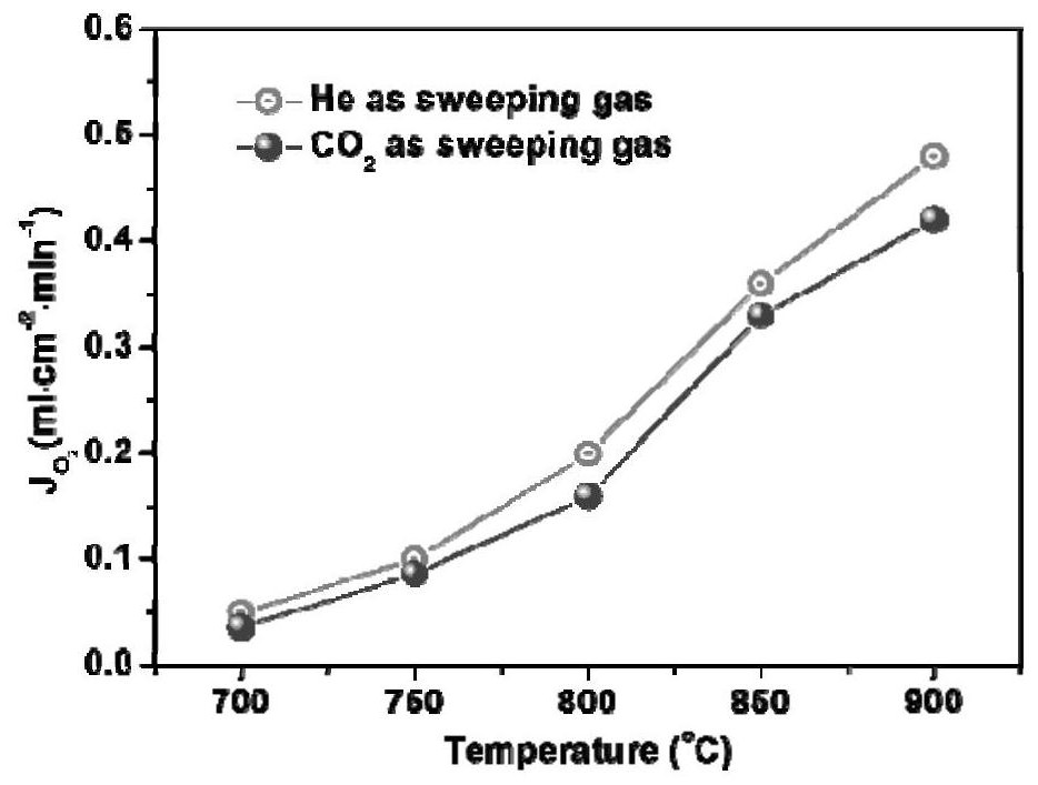 High-entropy perovskite membrane and application in oxygen separation and membrane reactor