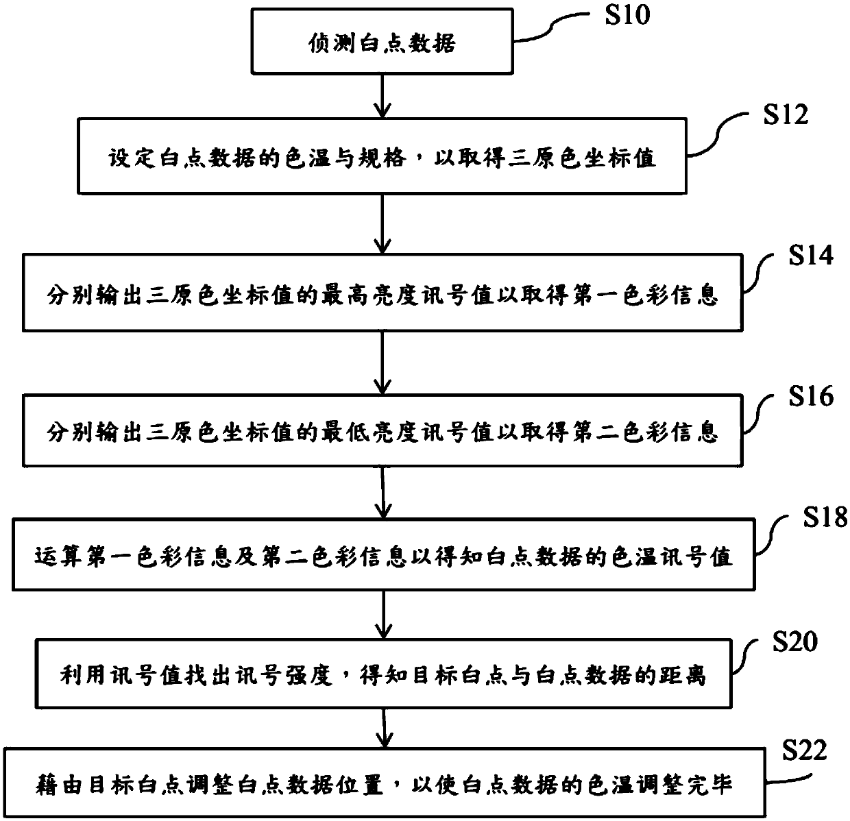 Automatic color temperature adjusting method