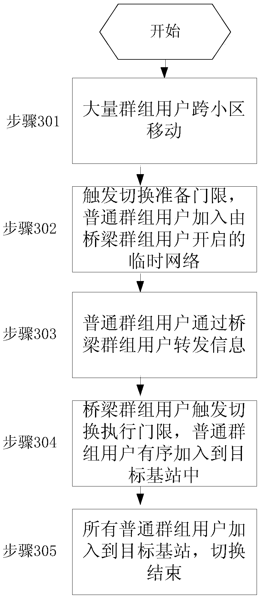 Method for cell switchover suitable for TD-LTE public network trunking system