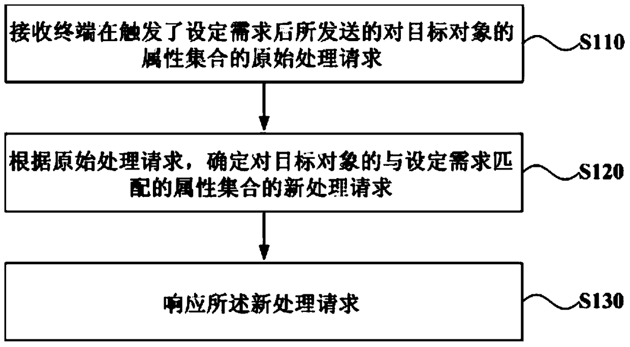 A data processing method and device