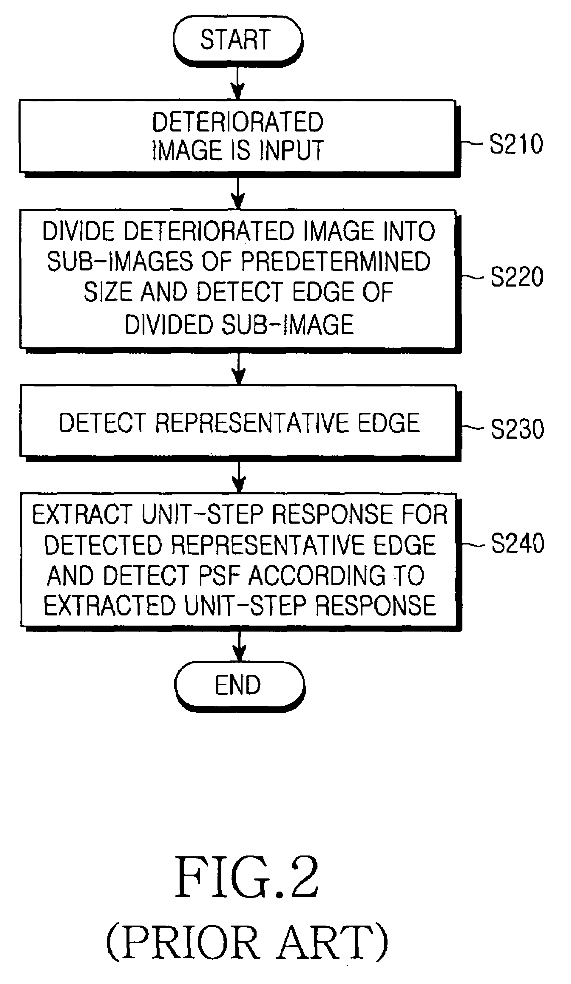 Method and apparatus for multifocus digital image restoration using image integration technology