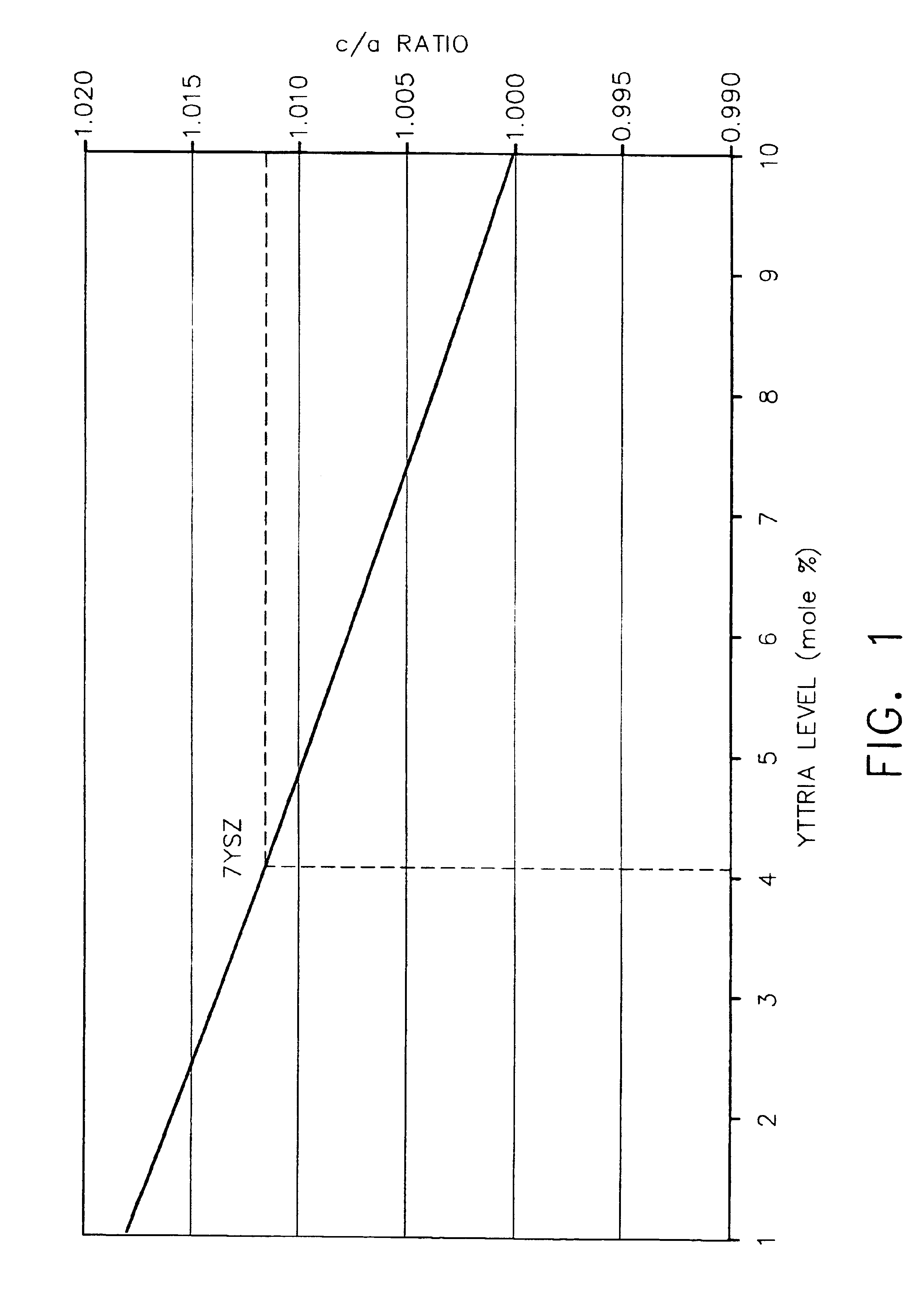 Thermal barrier coatings with improved impact and erosion resistance