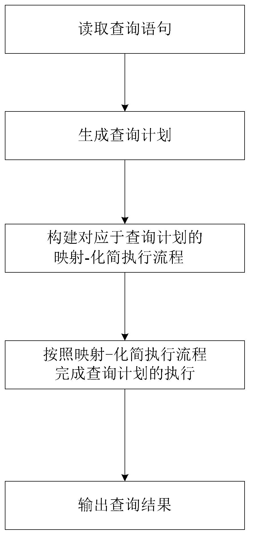 Multi-core synchronization data query optimization method based on column storage