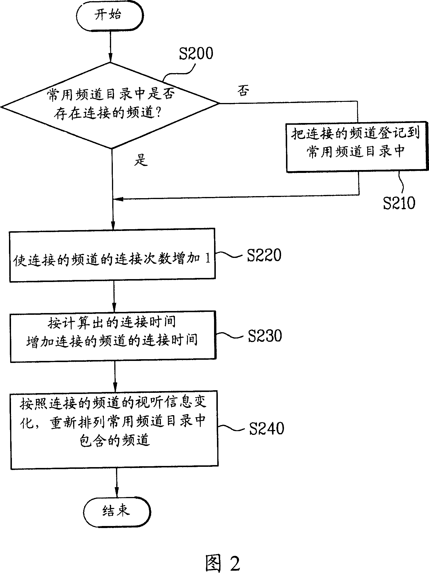 Digital broadcasting terminal with providing list of channels and its method