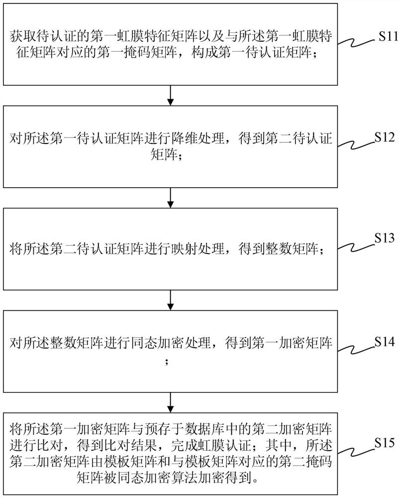 Iris confidential authentication method