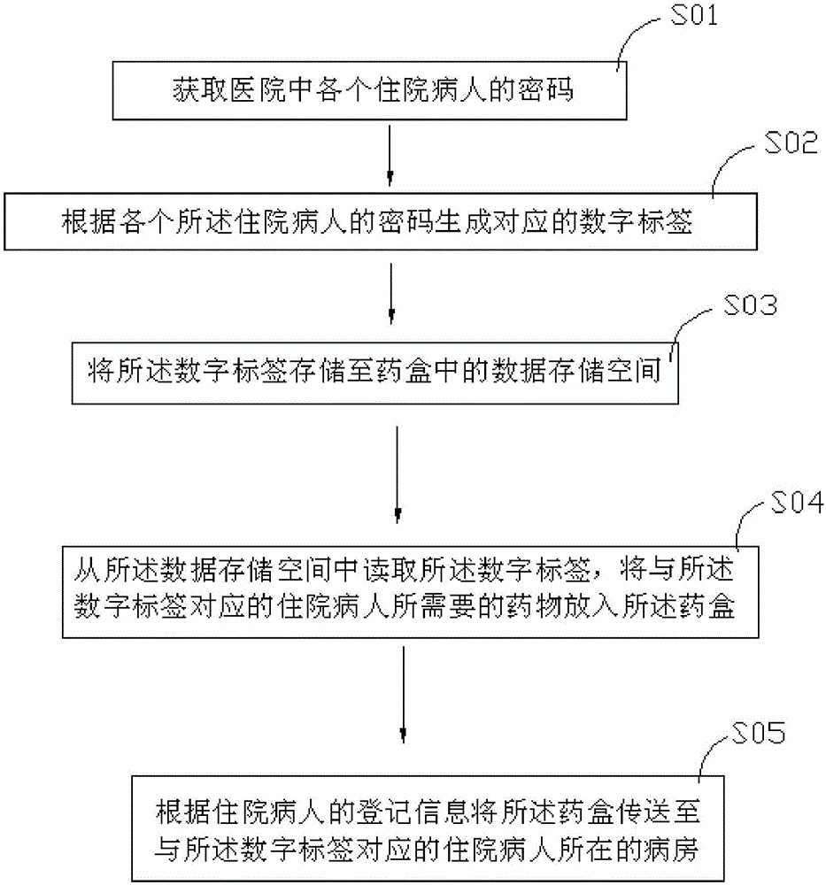 Medicine delivery method and medicine delivery system based on password identification