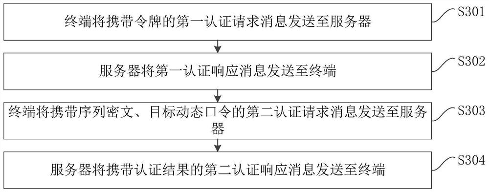 An authentication method, device and storage medium