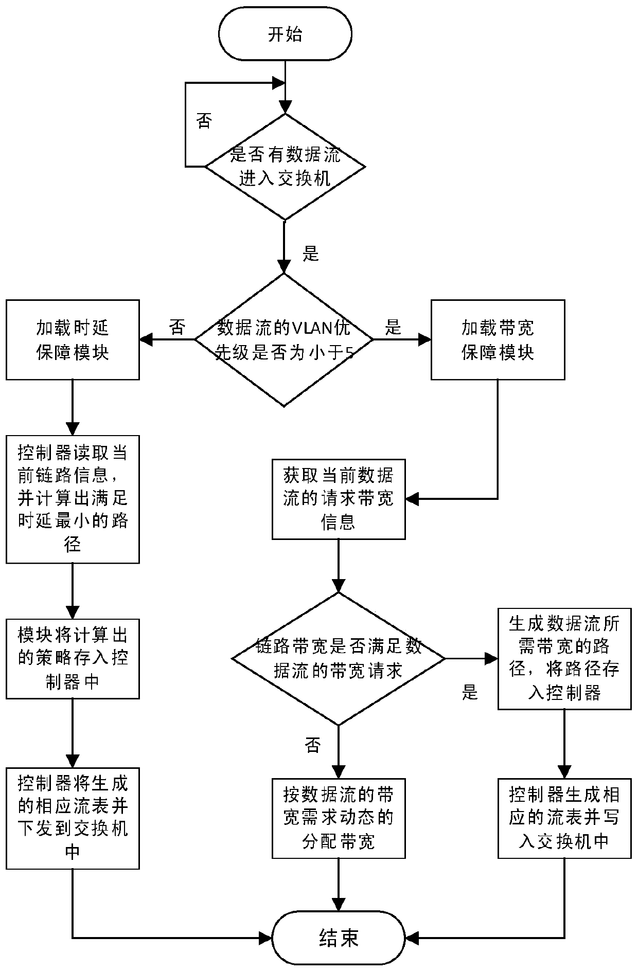 A Routing Algorithm for Guaranteeing QoS in Data Center Network Based on SDN