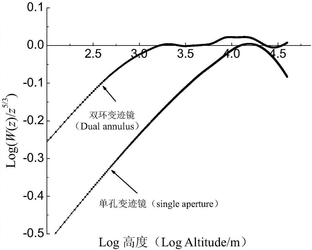 Three-ring apodization filter based system and method used for measuring isoplanatic angles