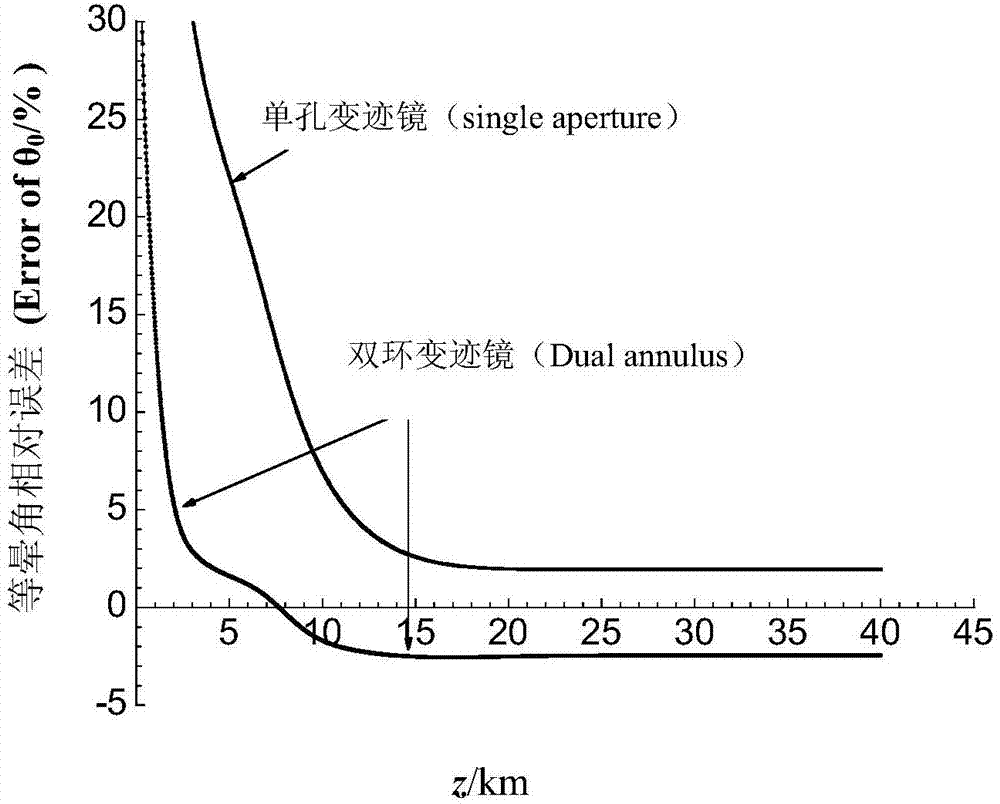 Three-ring apodization filter based system and method used for measuring isoplanatic angles