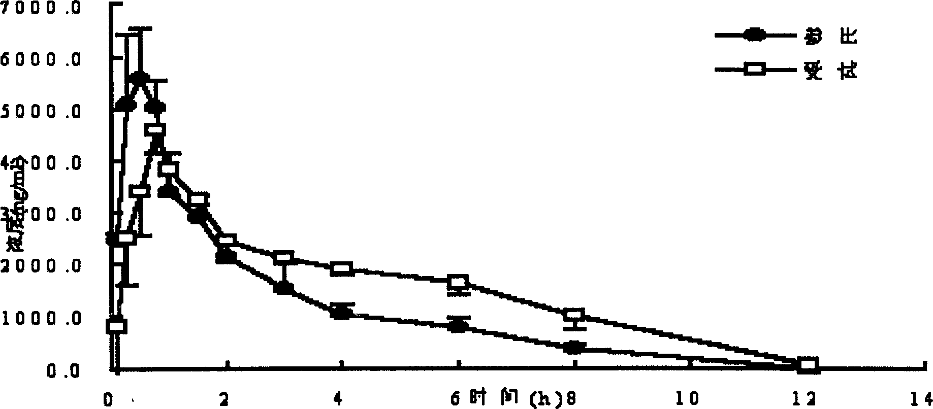 Beta-cyclodextrin/phenylpropanol inclusion and its preparing method