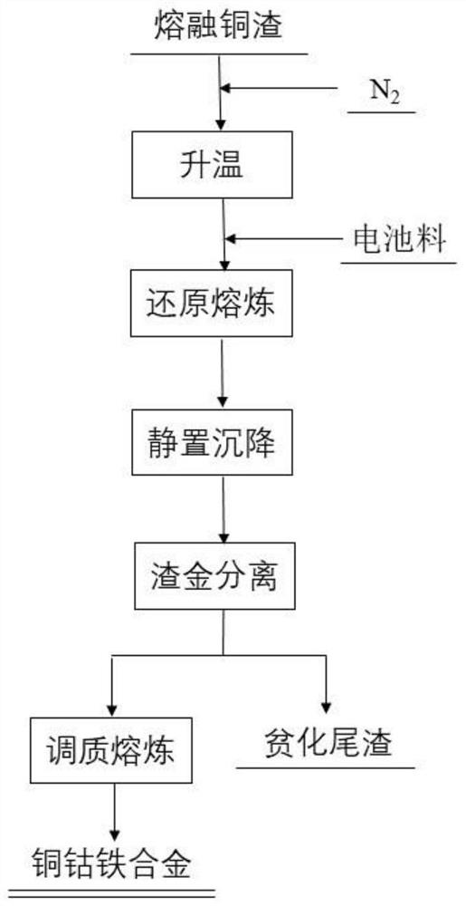 Method for recovering cobalt, copper and iron from waste cobalt-containing lithium ion battery