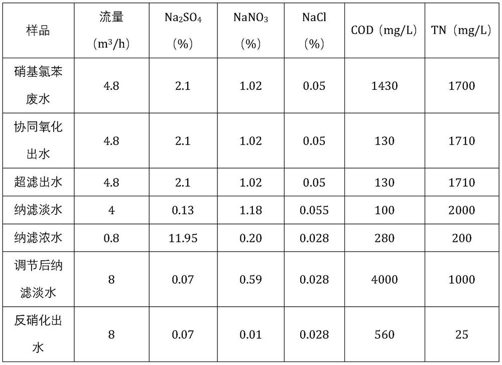 Treatment method of nitrochlorobenzene wastewater