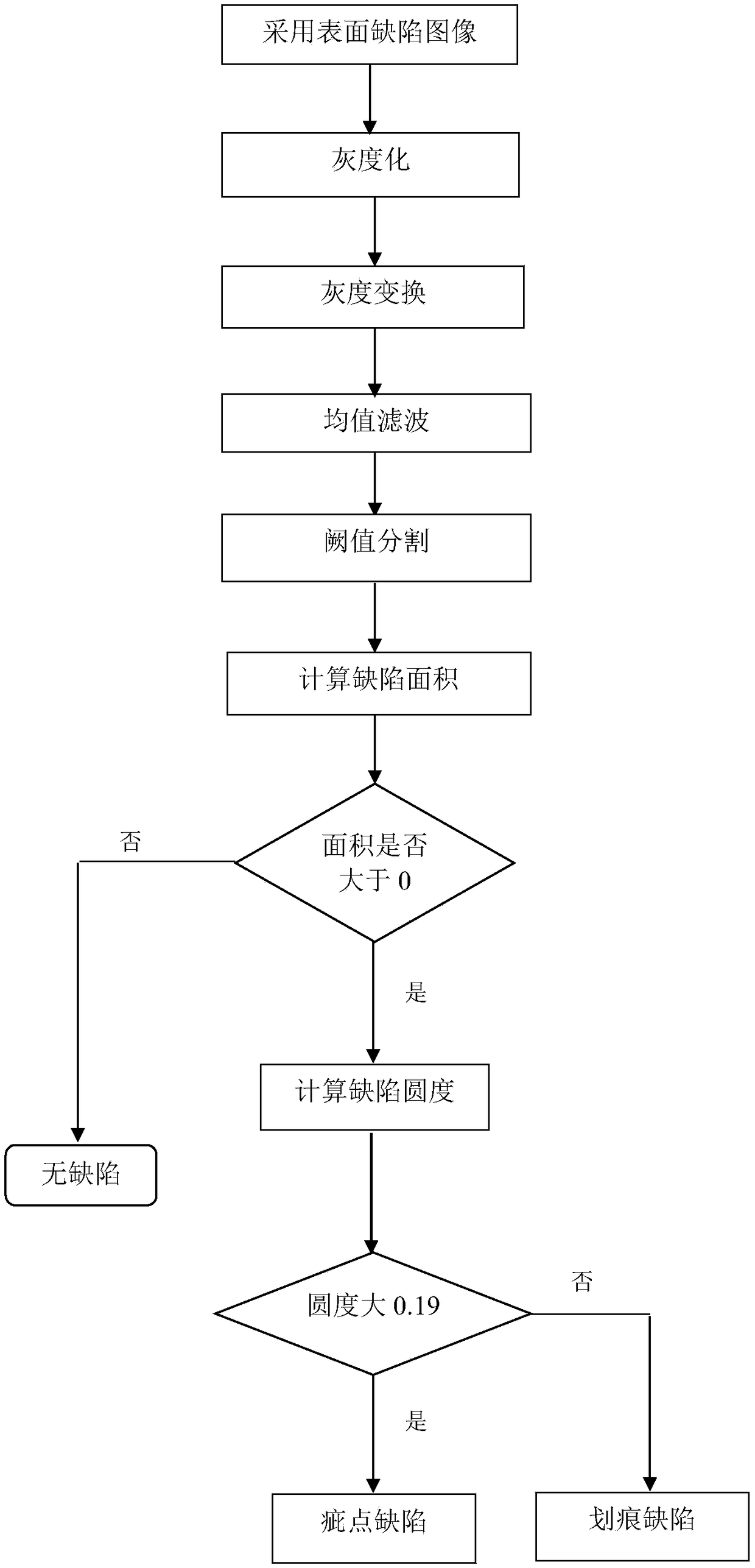 Machine vision-based stainless steel soup ladle defect detection method