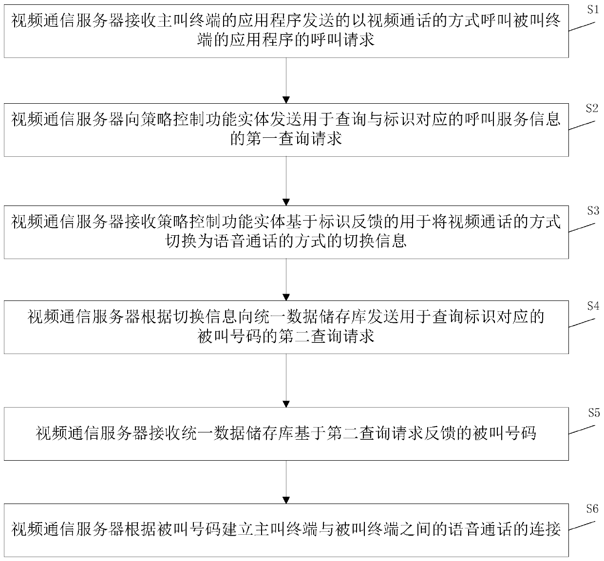 Call establishment method and system and video communication server