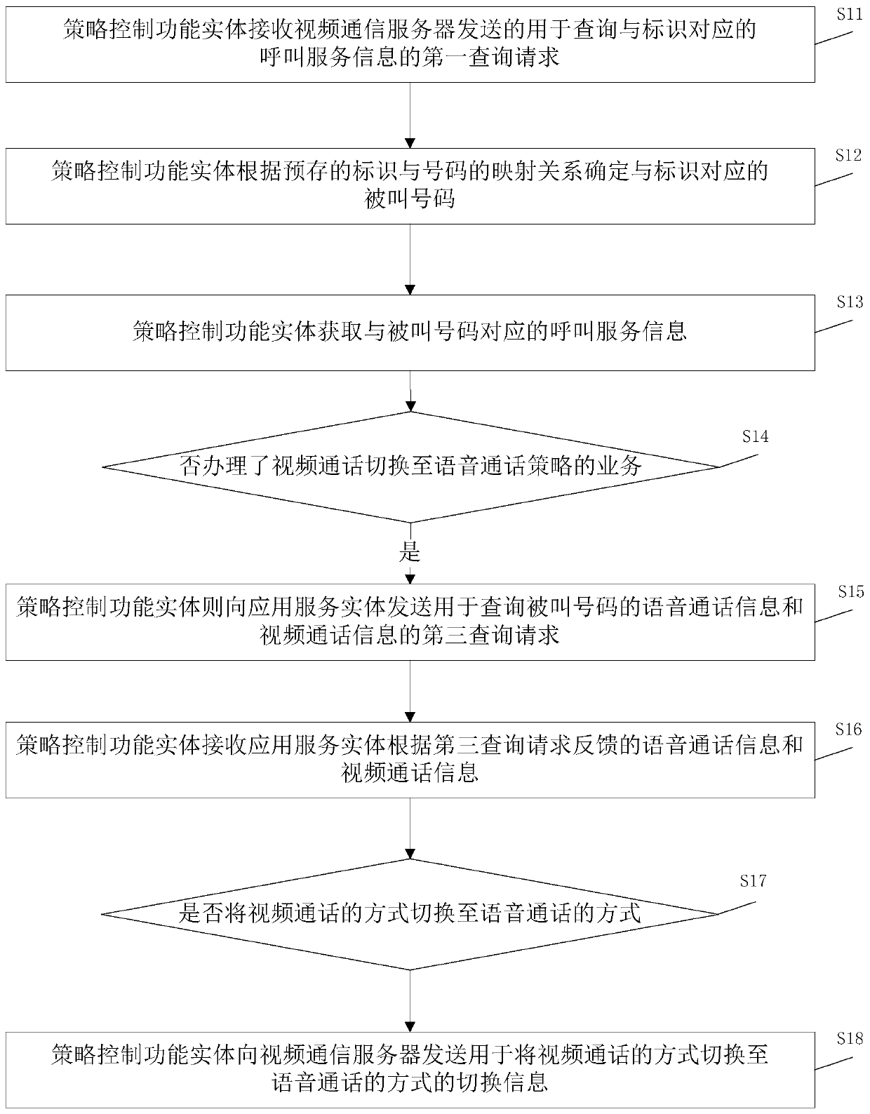 Call establishment method and system and video communication server