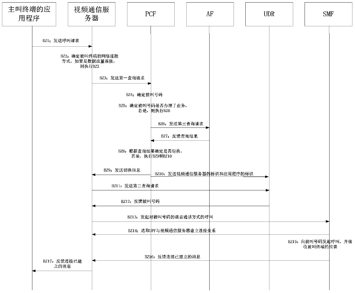 Call establishment method and system and video communication server