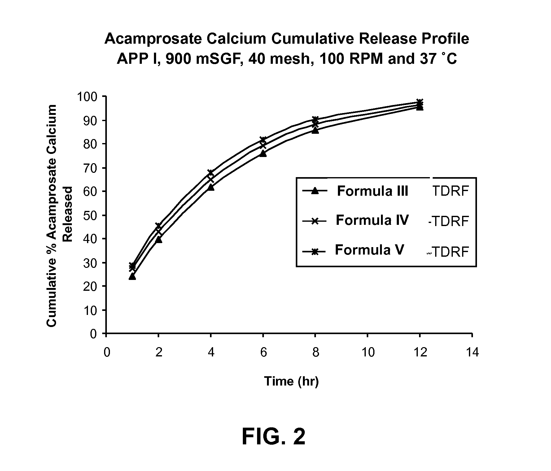 Gastric retentive dosage forms for extended release of acamprosate into the upper gastrointestinal tract