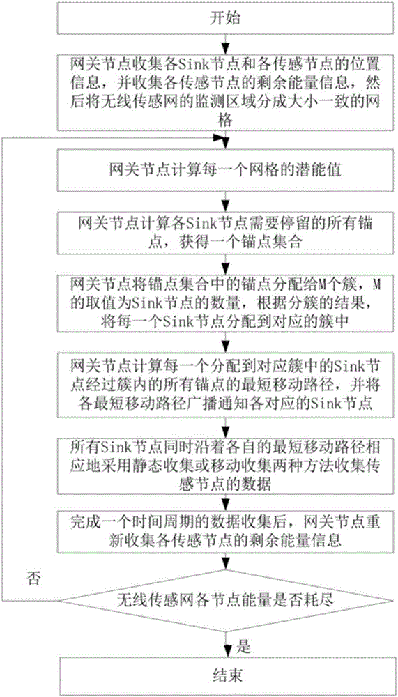 A wireless sensor network lifetime optimization method for mobile multi-sink nodes