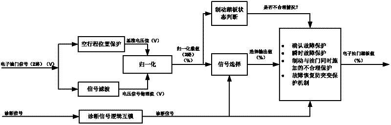 Safe Processing Method of Electronic Throttle Signal for Automobile