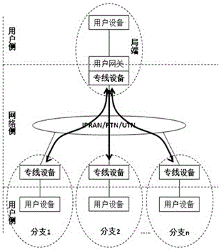 Realization method of virtual gateway in end-to-end private line scene