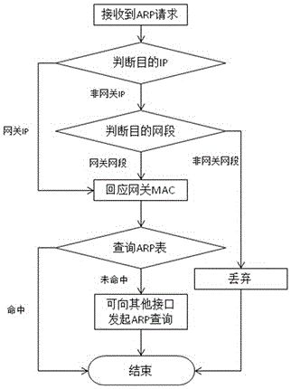 Realization method of virtual gateway in end-to-end private line scene