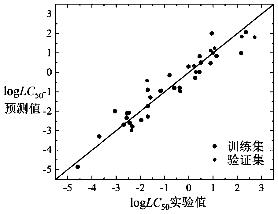 Method for predicting toxicity of chemicals taking zebra fish embryos as receptors by establishing QSAR model