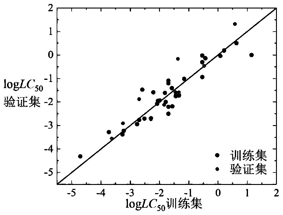 Method for predicting toxicity of chemicals taking zebra fish embryos as receptors by establishing QSAR model