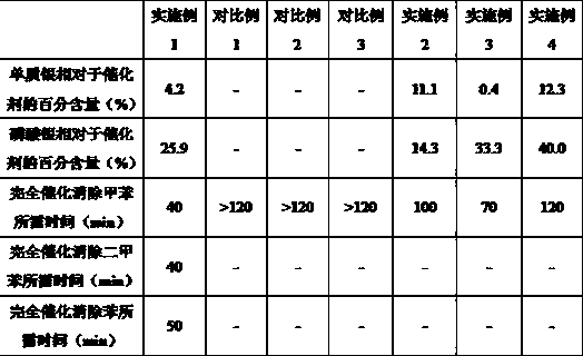 Gadolinium chromate/silver/silver phosphate compound photocatalyst and application thereof in purification of volatile organic compounds (VOCs)