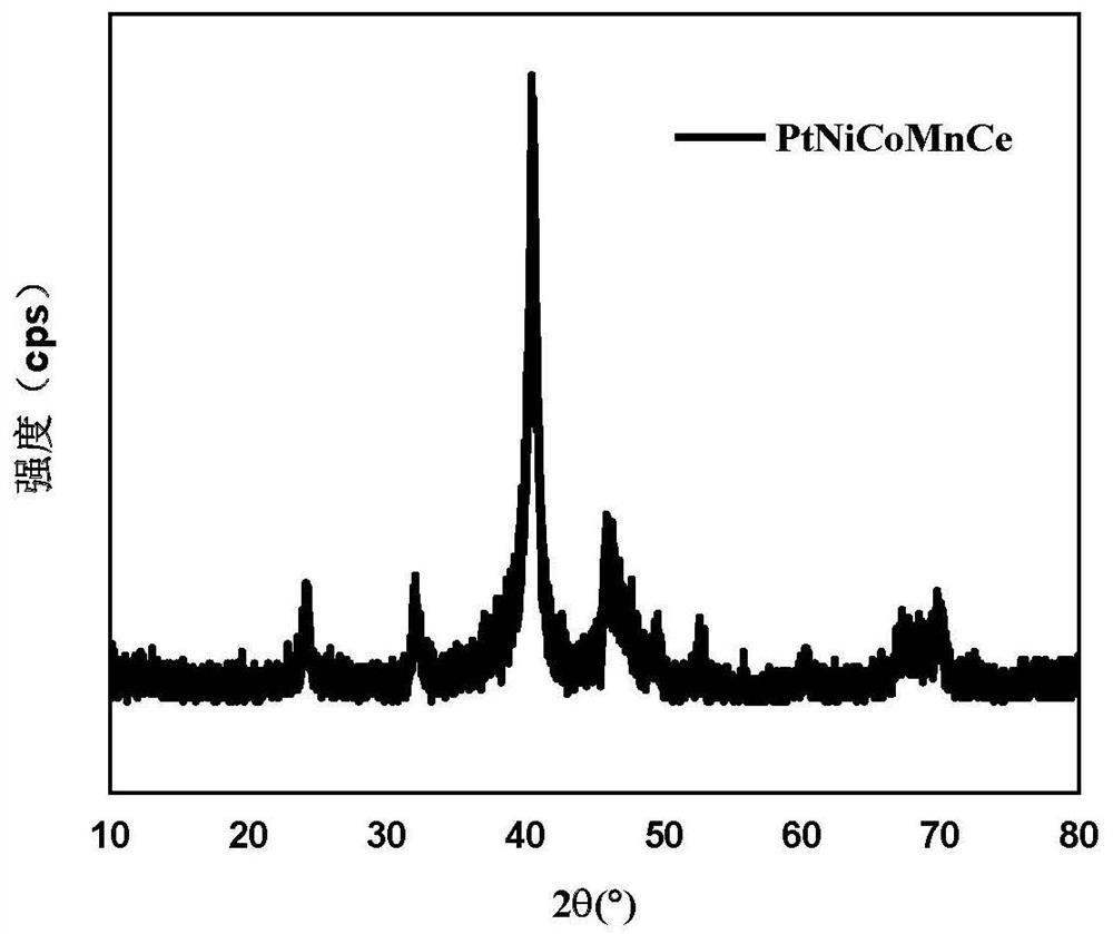 Preparation method of carbon material loaded high-entropy alloy oxygen reduction electrocatalyst