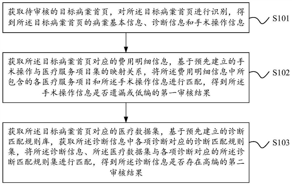 Method, device and equipment for auditing home page of medical record