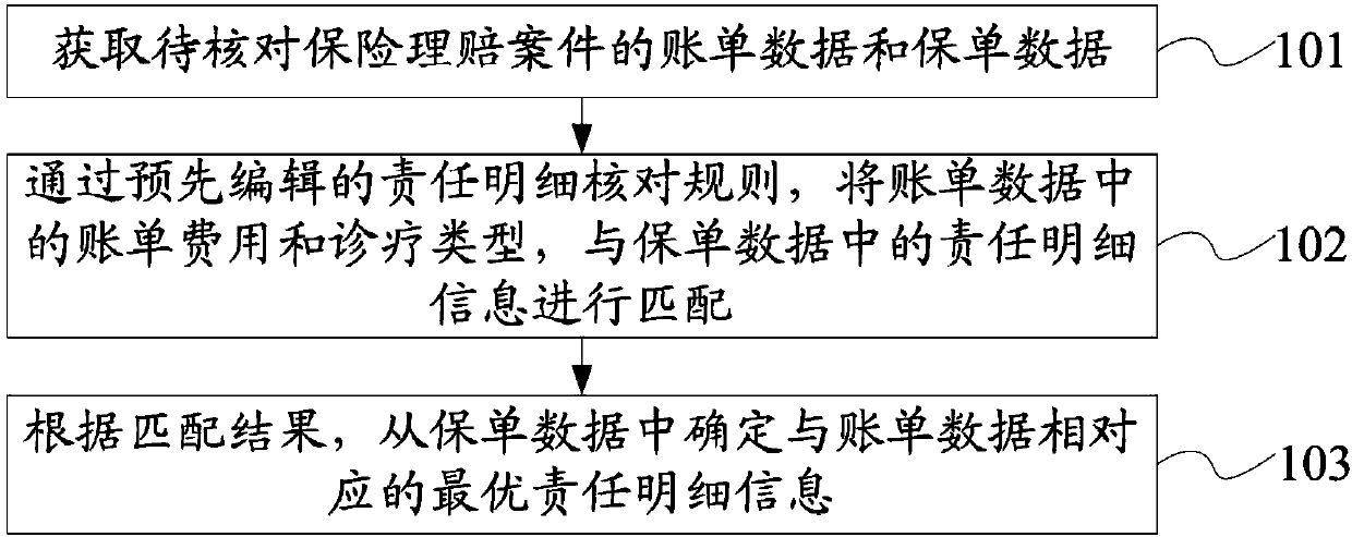 Insurance policy responsibility detail checking method and device