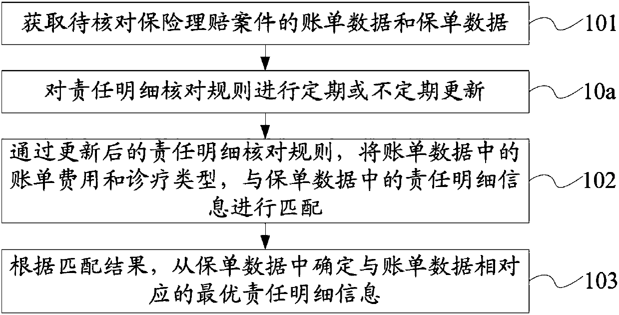 Insurance policy responsibility detail checking method and device